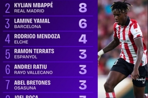 PG电子官网-西甲首轮突破榜：尼科、姆巴佩和亚马尔是唯一完成5次以上的球员